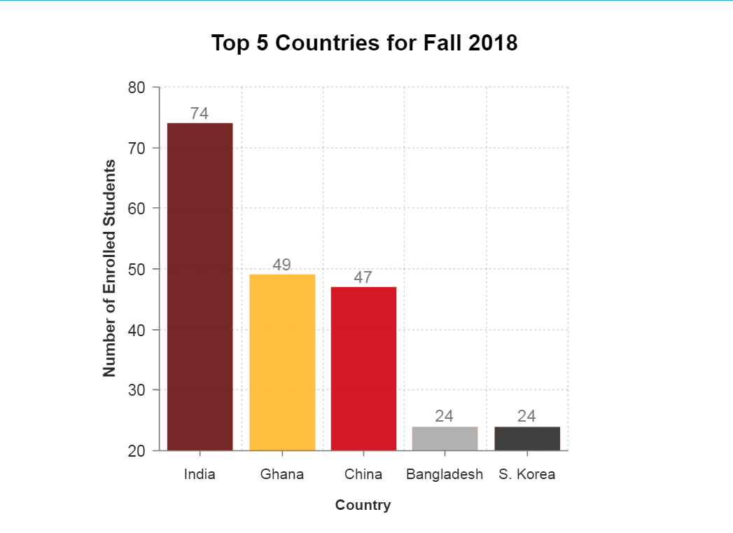 top 5 countries