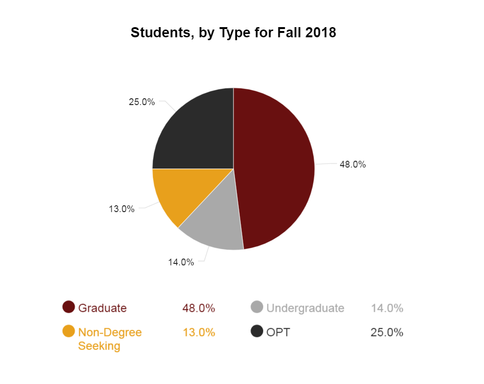 students by type