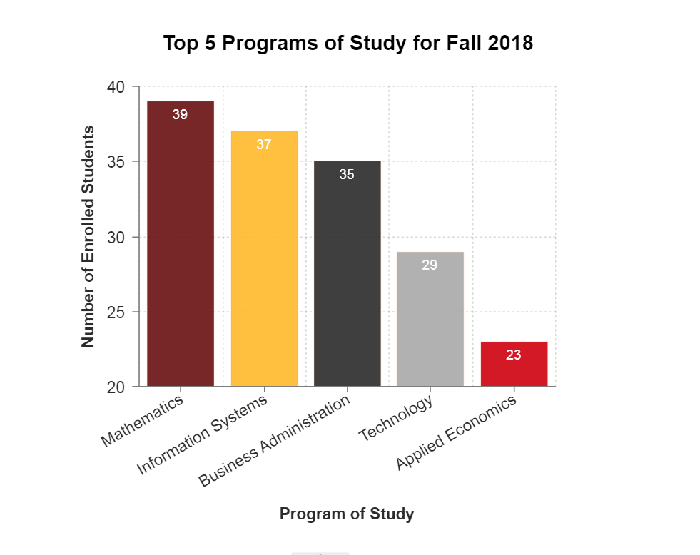 top 5 programs
